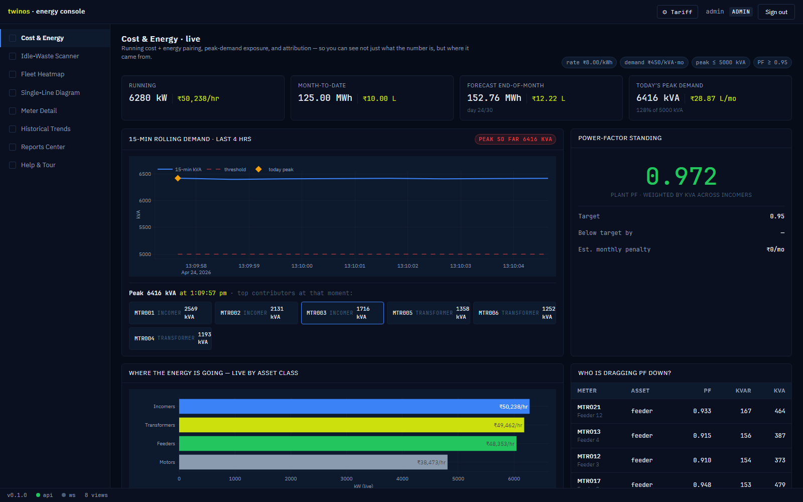 Cost & Energy view with running cost, peak demand, PF standing, top contributors