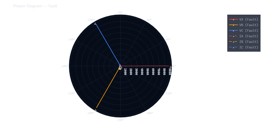 Phasor diagram for AG fault