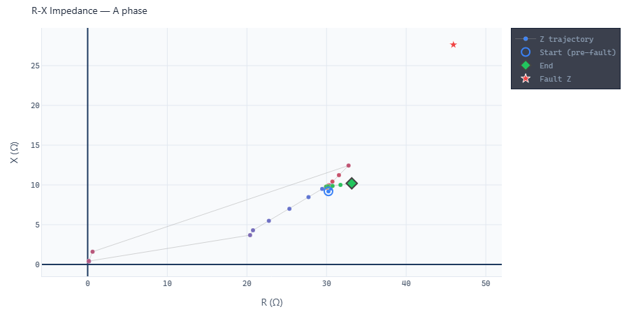 R-X impedance trajectory plot
