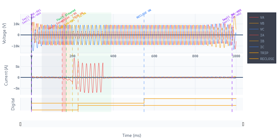 Waveform view showing Phase A-to-ground fault with segment shading and event markers