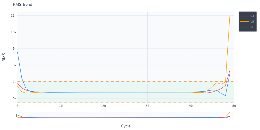RMS trend with threshold bands